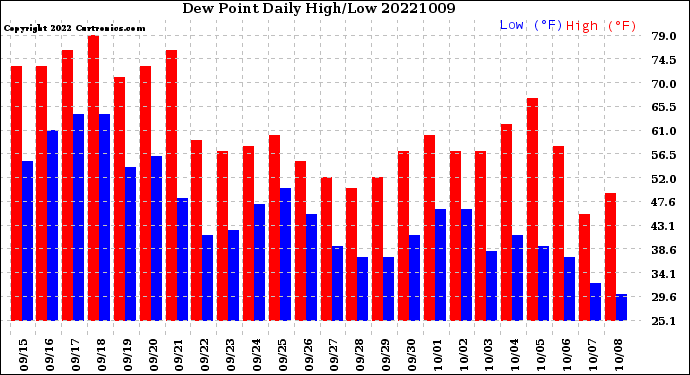 Milwaukee Weather Dew Point<br>Daily High/Low