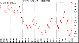 Milwaukee Weather Dew Point<br>Daily High