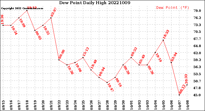 Milwaukee Weather Dew Point<br>Daily High