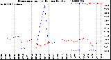 Milwaukee Weather Evapotranspiration<br>vs Rain per Day<br>(Inches)