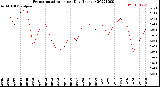 Milwaukee Weather Evapotranspiration<br>per Day (Inches)