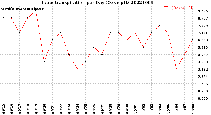 Milwaukee Weather Evapotranspiration<br>per Day (Ozs sq/ft)