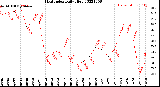 Milwaukee Weather Heat Index<br>Daily High