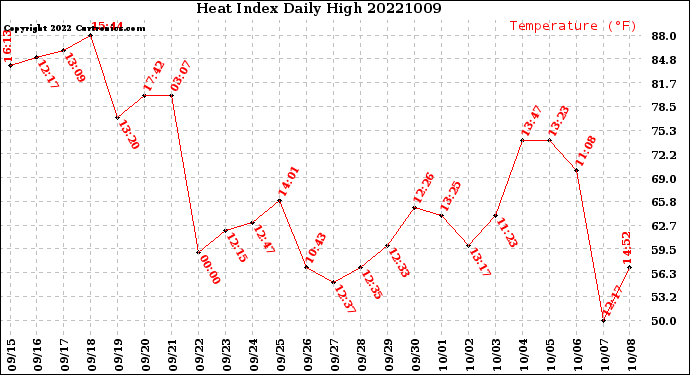 Milwaukee Weather Heat Index<br>Daily High