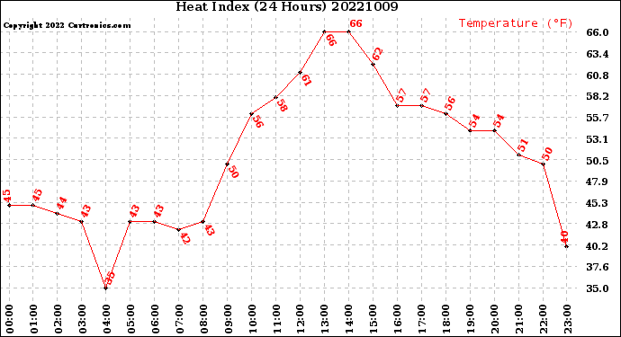 Milwaukee Weather Heat Index<br>(24 Hours)
