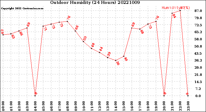 Milwaukee Weather Outdoor Humidity<br>(24 Hours)