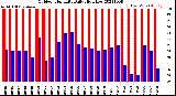 Milwaukee Weather Outdoor Humidity<br>Daily High/Low