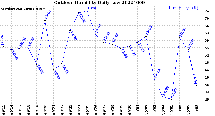 Milwaukee Weather Outdoor Humidity<br>Daily Low
