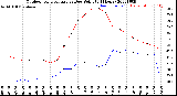 Milwaukee Weather Outdoor Temperature<br>vs Dew Point<br>(24 Hours)