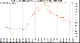 Milwaukee Weather Outdoor Temperature<br>vs Heat Index<br>(24 Hours)