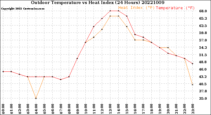 Milwaukee Weather Outdoor Temperature<br>vs Heat Index<br>(24 Hours)
