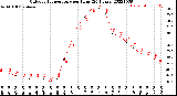 Milwaukee Weather Outdoor Temperature<br>per Hour<br>(24 Hours)