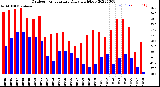 Milwaukee Weather Outdoor Temperature<br>Daily High/Low