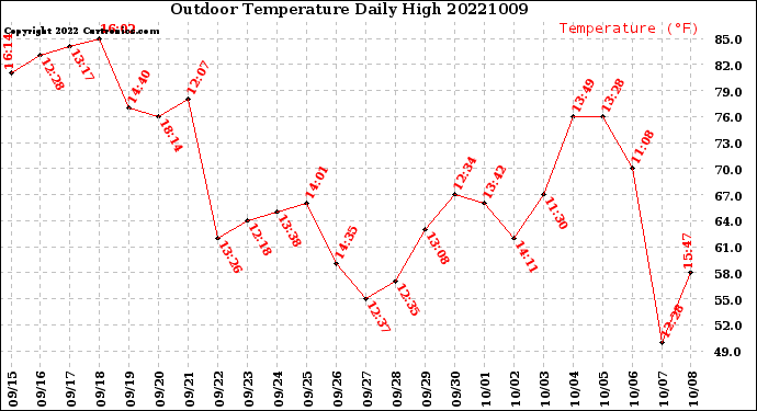 Milwaukee Weather Outdoor Temperature<br>Daily High