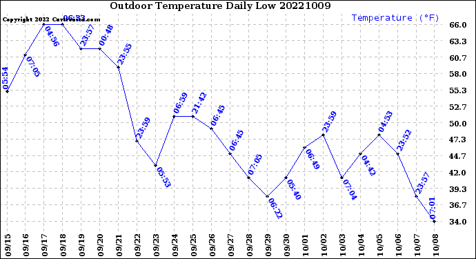 Milwaukee Weather Outdoor Temperature<br>Daily Low