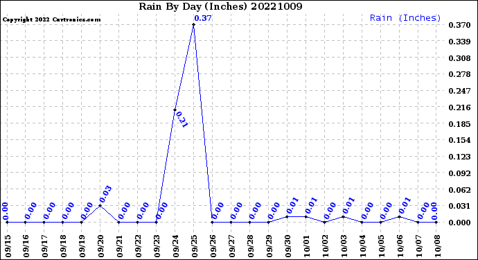 Milwaukee Weather Rain<br>By Day<br>(Inches)