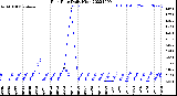 Milwaukee Weather Rain Rate<br>Daily High