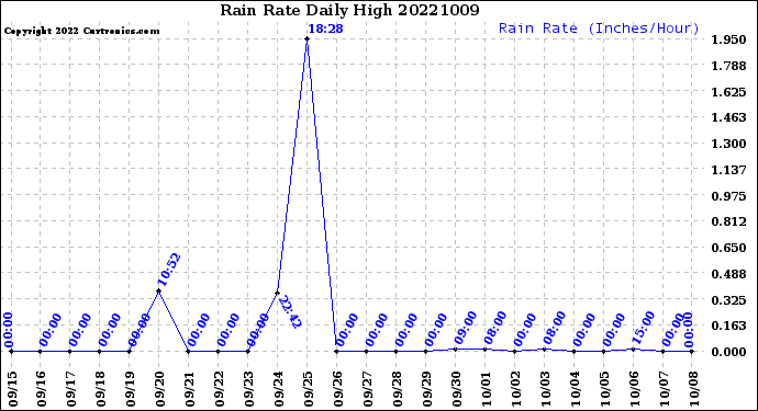 Milwaukee Weather Rain Rate<br>Daily High