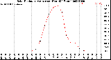 Milwaukee Weather Solar Radiation Average<br>per Hour<br>(24 Hours)