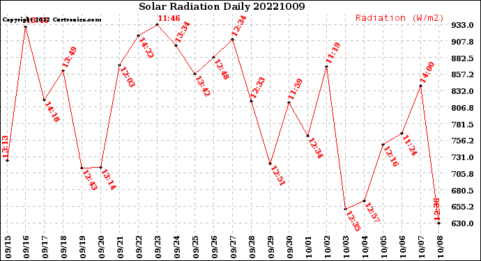 Milwaukee Weather Solar Radiation<br>Daily