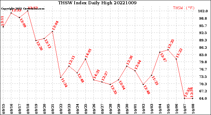 Milwaukee Weather THSW Index<br>Daily High