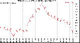 Milwaukee Weather THSW Index<br>per Hour<br>(24 Hours)