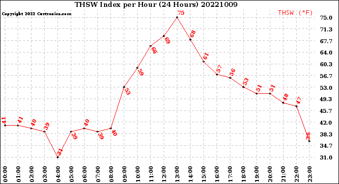 Milwaukee Weather THSW Index<br>per Hour<br>(24 Hours)