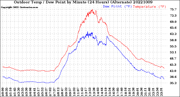 Milwaukee Weather Outdoor Temp / Dew Point<br>by Minute<br>(24 Hours) (Alternate)