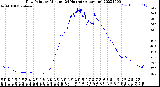 Milwaukee Weather Dew Point<br>by Minute<br>(24 Hours) (Alternate)