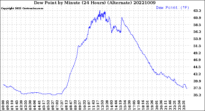 Milwaukee Weather Dew Point<br>by Minute<br>(24 Hours) (Alternate)
