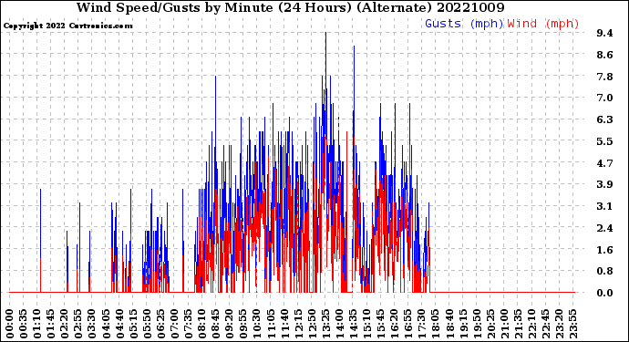 Milwaukee Weather Wind Speed/Gusts<br>by Minute<br>(24 Hours) (Alternate)