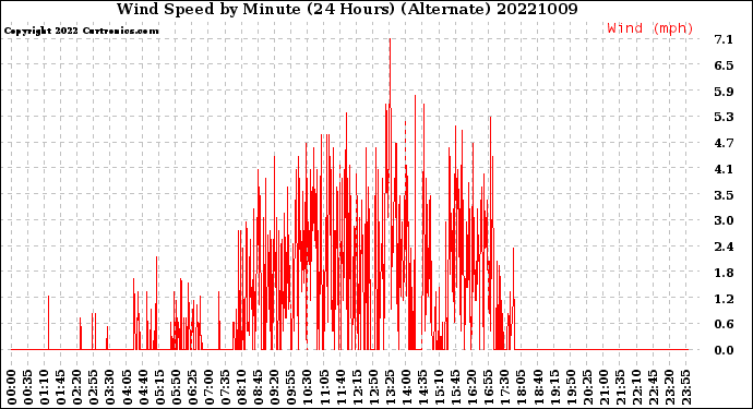Milwaukee Weather Wind Speed<br>by Minute<br>(24 Hours) (Alternate)