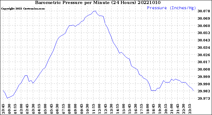 Milwaukee Weather Barometric Pressure<br>per Minute<br>(24 Hours)