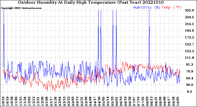 Milwaukee Weather Outdoor Humidity<br>At Daily High<br>Temperature<br>(Past Year)
