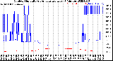 Milwaukee Weather Outdoor Humidity<br>vs Temperature<br>Every 5 Minutes
