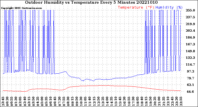 Milwaukee Weather Outdoor Humidity<br>vs Temperature<br>Every 5 Minutes