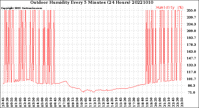 Milwaukee Weather Outdoor Humidity<br>Every 5 Minutes<br>(24 Hours)