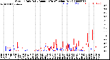 Milwaukee Weather Outdoor Rain<br>Daily Amount<br>(Past/Previous Year)
