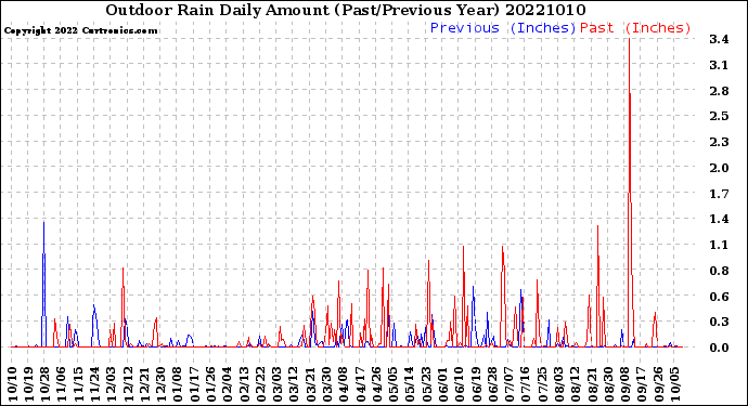 Milwaukee Weather Outdoor Rain<br>Daily Amount<br>(Past/Previous Year)