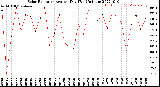 Milwaukee Weather Solar Radiation<br>Avg per Day W/m2/minute