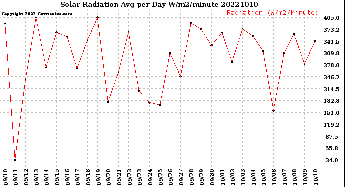 Milwaukee Weather Solar Radiation<br>Avg per Day W/m2/minute