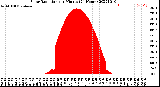Milwaukee Weather Solar Radiation<br>per Minute<br>(24 Hours)
