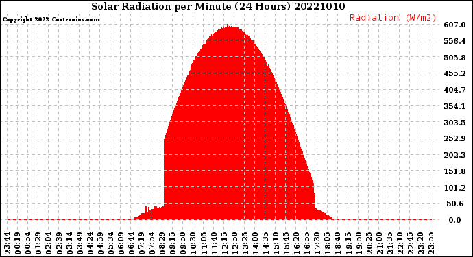 Milwaukee Weather Solar Radiation<br>per Minute<br>(24 Hours)