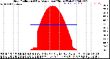 Milwaukee Weather Solar Radiation<br>& Day Average<br>per Minute<br>(Today)