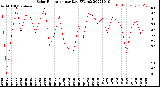 Milwaukee Weather Solar Radiation<br>per Day KW/m2