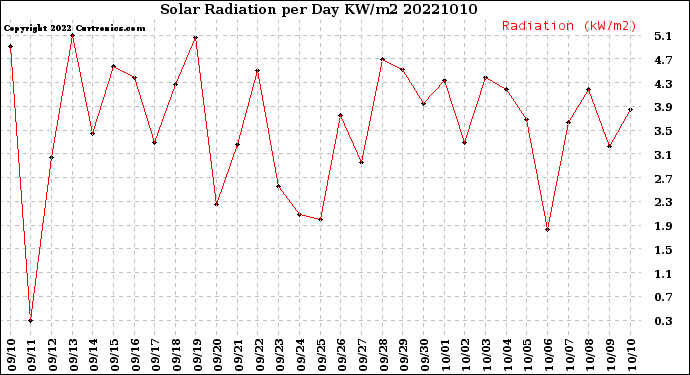 Milwaukee Weather Solar Radiation<br>per Day KW/m2