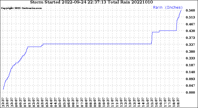 Milwaukee Weather Storm<br>Started 2022-09-24 22:37:13<br>Total Rain