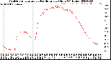Milwaukee Weather Outdoor Temperature<br>vs Heat Index<br>per Minute<br>(24 Hours)