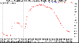 Milwaukee Weather Outdoor Temperature<br>vs Wind Chill<br>per Minute<br>(24 Hours)