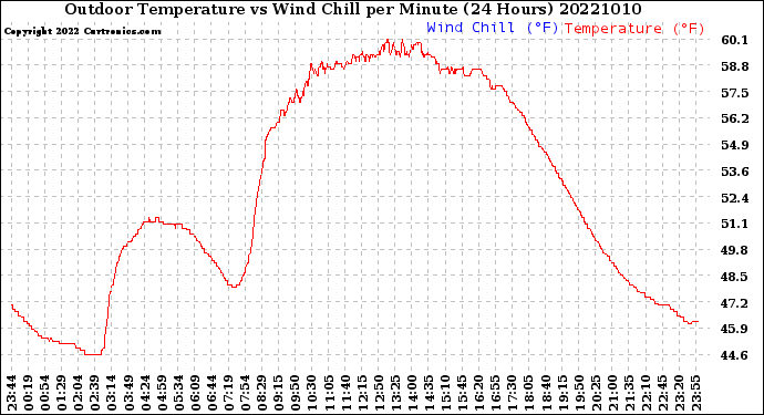 Milwaukee Weather Outdoor Temperature<br>vs Wind Chill<br>per Minute<br>(24 Hours)